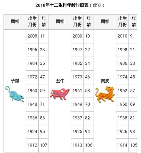 台灣12生肖|民國、西元、十二生肖年齡對照表、生肖判斷看國曆、。